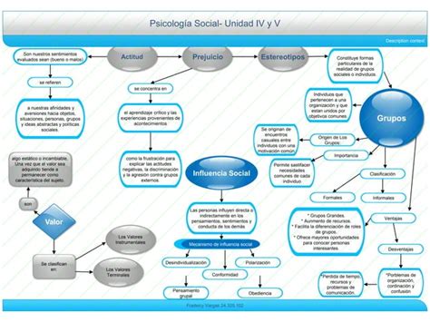 Mapa Conceptual De Psicologia Social Ppt