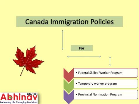 Ppt Canada Immigration Policies Powerpoint Presentation Free