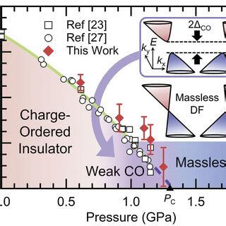 Schematic Phase Diagram Of Bedt Ttf I Constructed From Resistivity