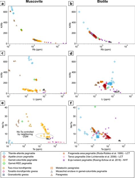 K Rb And Nb Ta Ratios Compared With Rb Li La Icp Ms Composition Nb