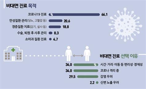 Medigate News 비대면진료 선택 이유는 편리성·코로나19 격리증상 설명 과정 어려움 겪어