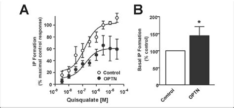 Inhibition Of Mglur A Signaling By Optn A Quisqualate Dose Responses