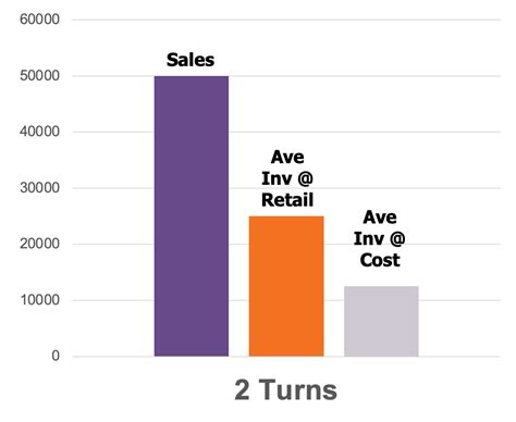 Retail Definitions Inventory Turnover — Management One Inventory Planning