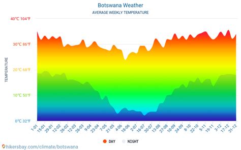 Botswana weather 2023 Climate and weather in Botswana - The best time ...