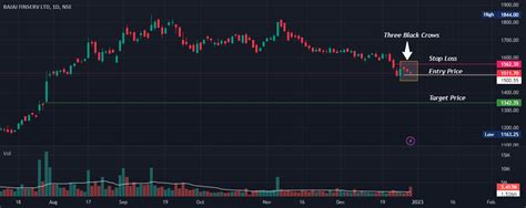 Bajaj Finserv Weak Candlestick Pattern For Nse Bajajfinsv By