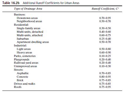 Runoff Coefficient Chart