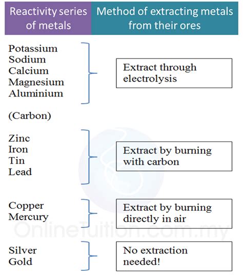 Reactivity Series And Extraction Of Metals Spm Science