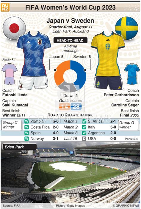 Soccer Fifa Womens World Cup 2023 Quarter Final Japan V Sweden Infographic