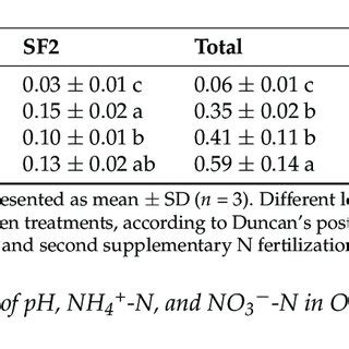 NH 3 Volatilization Emission Factors And Yield Scaled NH 3