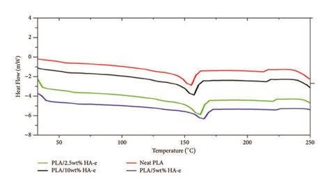 Tga A And B Dsc Curves Of The Electrospun Neat Pla And Pla Enha