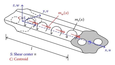 Prismatic bar subjected to twisting and warping moments (a) of an... | Download Scientific Diagram