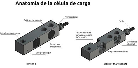 Celdas de carga Guía de funcionamiento