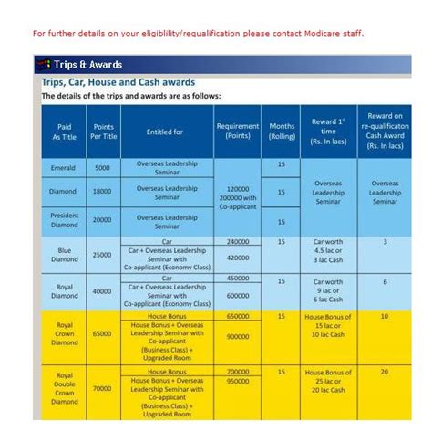 ModiCare: Modicare Bonus Details