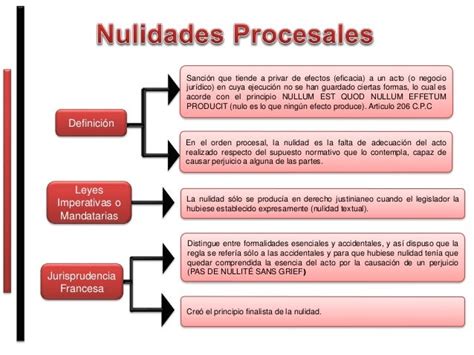 Presentacion De Actos Y Nulidades