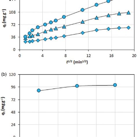 Intra Particle Diffusion Model A And Effect Of Temperature B