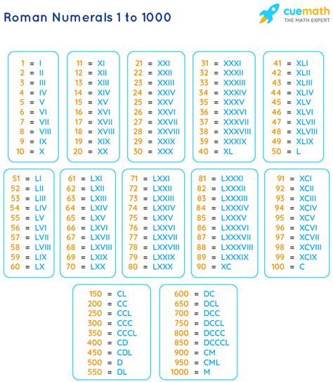 Roman Numerals 1 1000 Chart