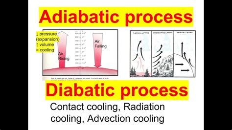 Adiabatic And Diabatic Process Of Condensation YouTube