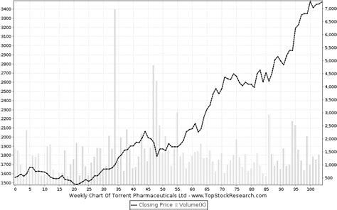 Torrent Pharmaceuticals Stock Analysis- Share price, Charts, high/lows