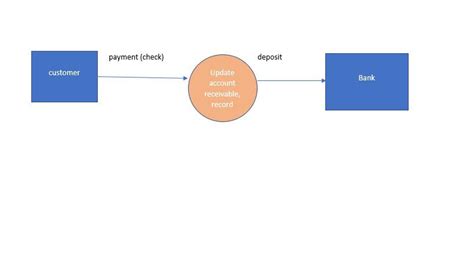 Prepare A Context Diagram And A Level Dfd For Each Of The Quizlet