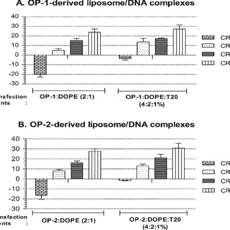 Zeta Potential Mv Of The Complexes Dna Oligopeptide Based Liposome Download Scientific