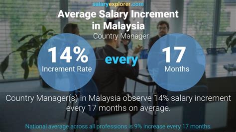 Country Manager Average Salary In Malaysia 2023 The Complete Guide