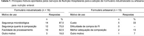 Scielo Brasil Prescri O E Uso De Formulados Para Nutri O Enteral