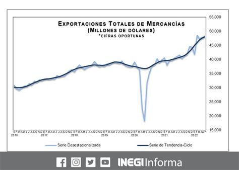 El comercio exterior durante mayo de 2022 muestra un déficit comercial