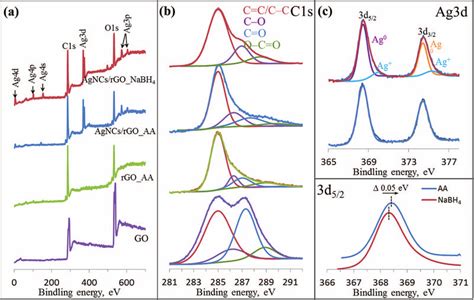 Xps Survey Spectrum A Core Level Of C1s B O1s D And Ag3d D