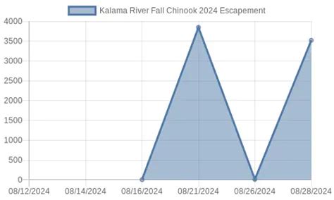 Kalama River Fishing Trip Planning – PNW BestLife