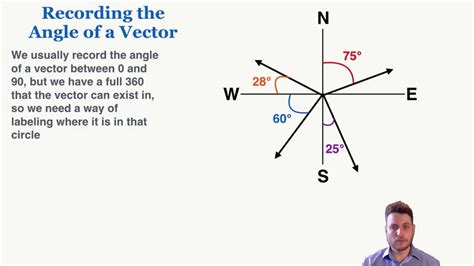 Recording The Angle Of A Vector Ib Physics Youtube