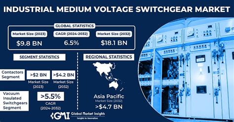 Industrial Medium Voltage Switchgear Market Size Forecasts 2032