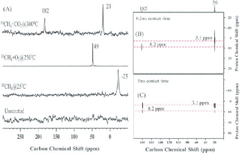 A One Dimensional 1D 13 C CP MAS NMR Spectrum Of Enriched Methane