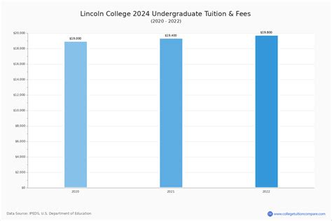 Lincoln College Tuition And Fees Net Price