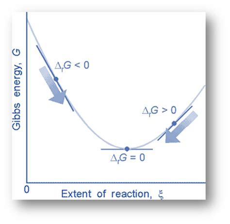 Gibbs Free Energy and Helmholtz Free Energy