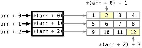 Dynamic Memory Allocation Of D Arrays Snefru Learning