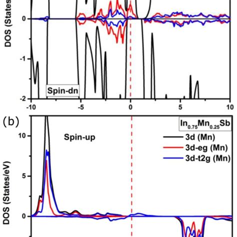 Spin Polarized A Total And B Partial Densities Of States Of Download Scientific Diagram