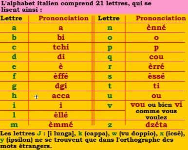 Alphabet Italien Apprendre L Italien Alphabet Italien Cours Italien