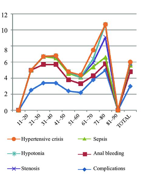 Post Hemorrhoidectomy Complications Specific Incidences Percent Of