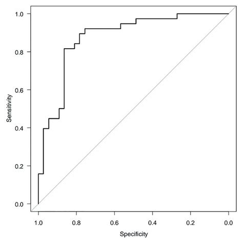 Roc Curve Two Factor Logistic Regression Model Auc 0876 95 Ci