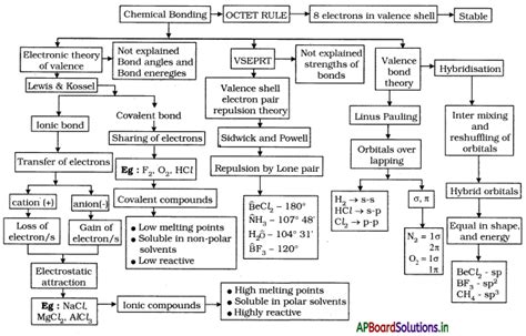 Ap Board Th Class Physical Science Notes Chapter Chemical Bonding