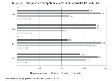 La Comprensión Lectora En México Problema Y Solución Voca Editorial