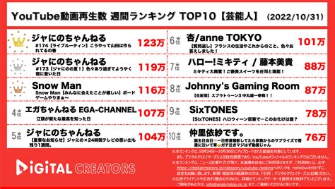 【youtubeランキング】週間動画再生数＜芸能人＞~ジャにの12位スノストtop10入り~（10月31日）｜株式会社アナライズログのプレスリリース