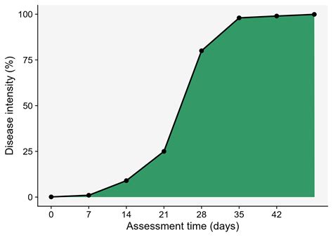 Disease Progress Curves R Pde Net