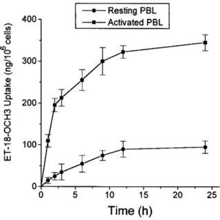 Effect Of ET 18 OCH3 On The Induction Of Apoptosis In Human Leukaemic T