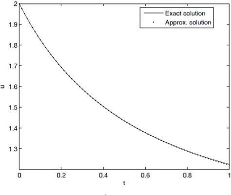 Figure 1 From Solving Fishers Equation By Using Modified Variational