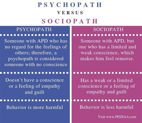 What Is The Difference Between Psychopath And Sociopath Pediaacom