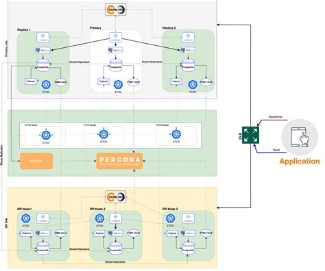 High Availability For Postgresql