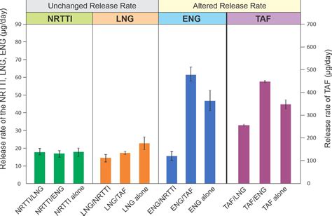 LONG ACTING COFORMULATED BIODEGRADABLE IMPLANT FOR HIV PREVENTION AND