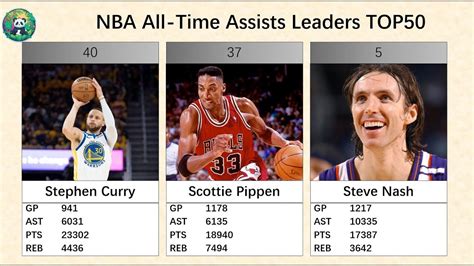 NBA All Time Assists Leaders TOP50 YouTube