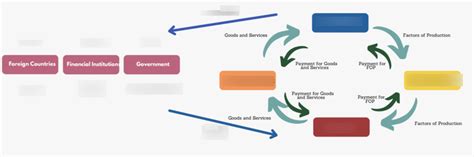 Open Circular Flow Diagram Quizlet